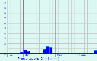 Graphique des précipitations prvues pour Lanloup