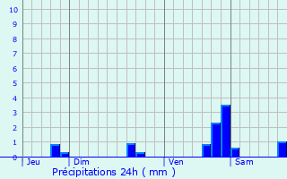 Graphique des précipitations prvues pour Joigny