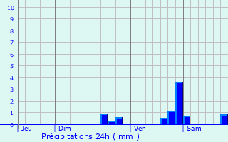 Graphique des précipitations prvues pour Les Nos-prs-Troyes