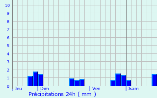 Graphique des précipitations prvues pour Moulay