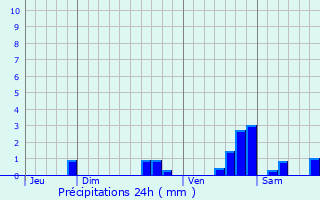 Graphique des précipitations prvues pour Blaisy