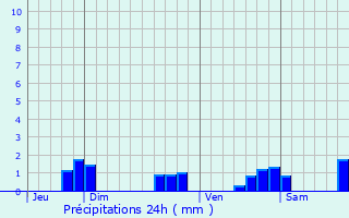 Graphique des précipitations prvues pour Jublains