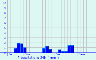 Graphique des précipitations prvues pour Mas-d