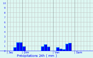 Graphique des précipitations prvues pour Chadenet