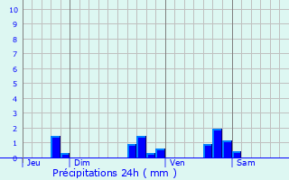 Graphique des précipitations prvues pour Qutigny