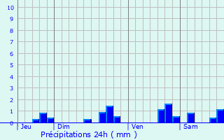 Graphique des précipitations prvues pour Mrignac