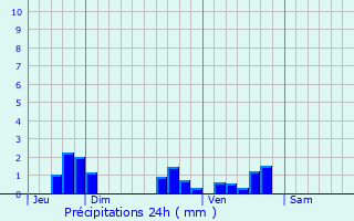 Graphique des précipitations prvues pour Montbel