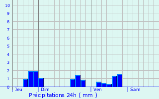 Graphique des précipitations prvues pour Allenc