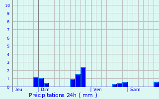 Graphique des précipitations prvues pour Donville-les-Bains