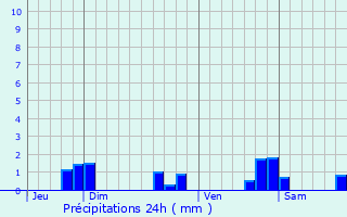 Graphique des précipitations prvues pour Ambrires-les-Valles