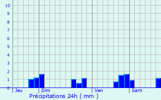 Graphique des précipitations prvues pour Le Horps