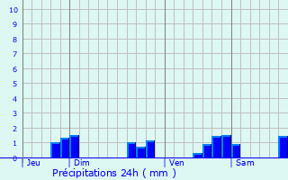 Graphique des précipitations prvues pour Hardanges