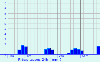 Graphique des précipitations prvues pour vron