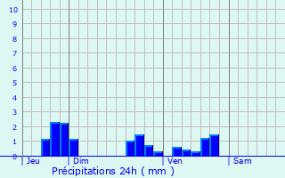 Graphique des précipitations prvues pour Saint-Frzal-d