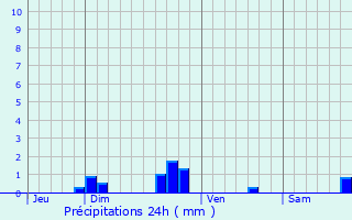 Graphique des précipitations prvues pour Pludual