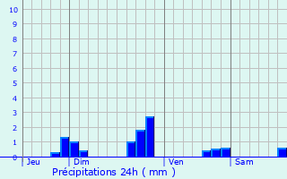 Graphique des précipitations prvues pour Saint-Pair-sur-Mer