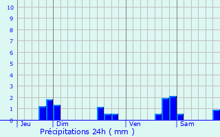 Graphique des précipitations prvues pour Levar