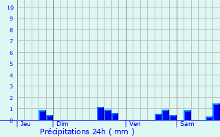 Graphique des précipitations prvues pour Cadaujac