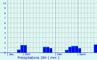 Graphique des précipitations prvues pour Vimarc