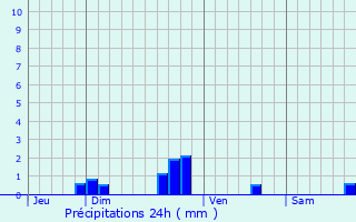 Graphique des précipitations prvues pour Plozal