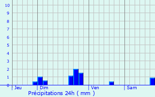 Graphique des précipitations prvues pour Gommenec