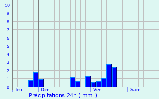 Graphique des précipitations prvues pour Saint-Maurin