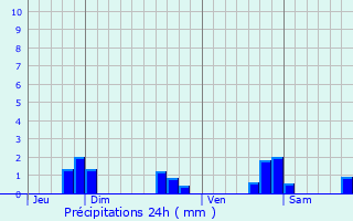 Graphique des précipitations prvues pour Montaudin