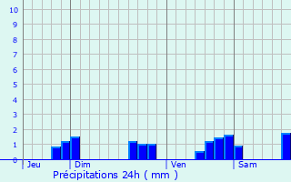 Graphique des précipitations prvues pour Courcit