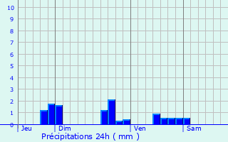 Graphique des précipitations prvues pour La Rochefoucauld