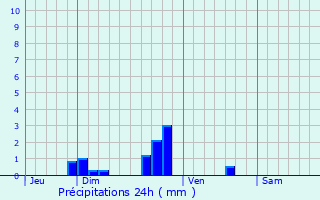 Graphique des précipitations prvues pour Pleumeur-Bodou
