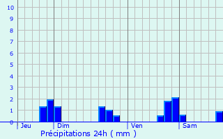 Graphique des précipitations prvues pour Pontmain