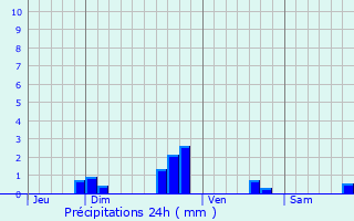 Graphique des précipitations prvues pour Langoat