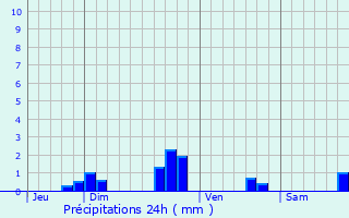 Graphique des précipitations prvues pour Trgonneau