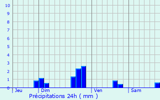 Graphique des précipitations prvues pour Cavan