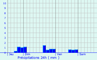 Graphique des précipitations prvues pour Dang-Saint-Romain