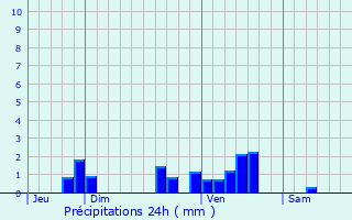 Graphique des précipitations prvues pour Blaymont