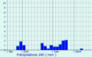 Graphique des précipitations prvues pour Massels