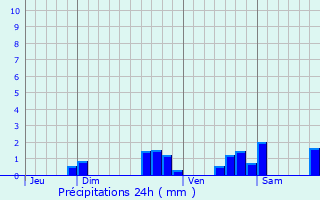 Graphique des précipitations prvues pour Saint-Calais