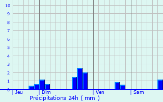 Graphique des précipitations prvues pour Plouisy