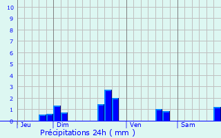 Graphique des précipitations prvues pour Gurunhuel