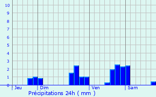 Graphique des précipitations prvues pour Herbault