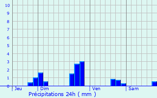 Graphique des précipitations prvues pour Plestin-les-Grves