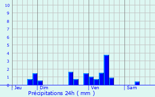 Graphique des précipitations prvues pour Caudecoste