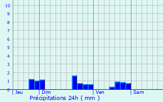 Graphique des précipitations prvues pour Descartes