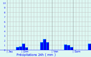 Graphique des précipitations prvues pour Krien