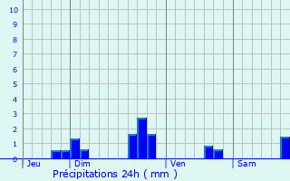 Graphique des précipitations prvues pour Saint-Pver