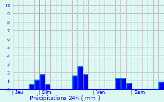 Graphique des précipitations prvues pour Lohuec