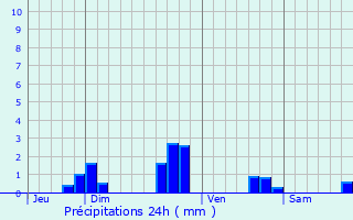 Graphique des précipitations prvues pour Plufur