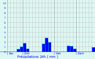 Graphique des précipitations prvues pour Loguivy-Plougras