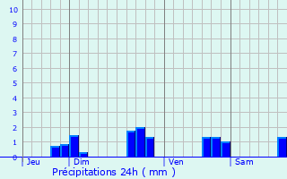 Graphique des précipitations prvues pour Trmargat